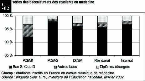 séries des baccalauréats des étudiants en médecine