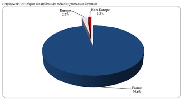 démographie médicale en France