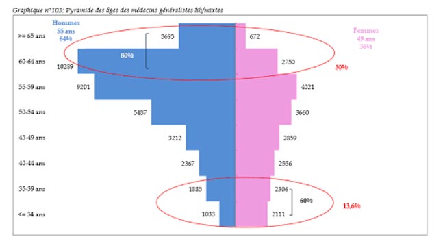 démographie médicale en France